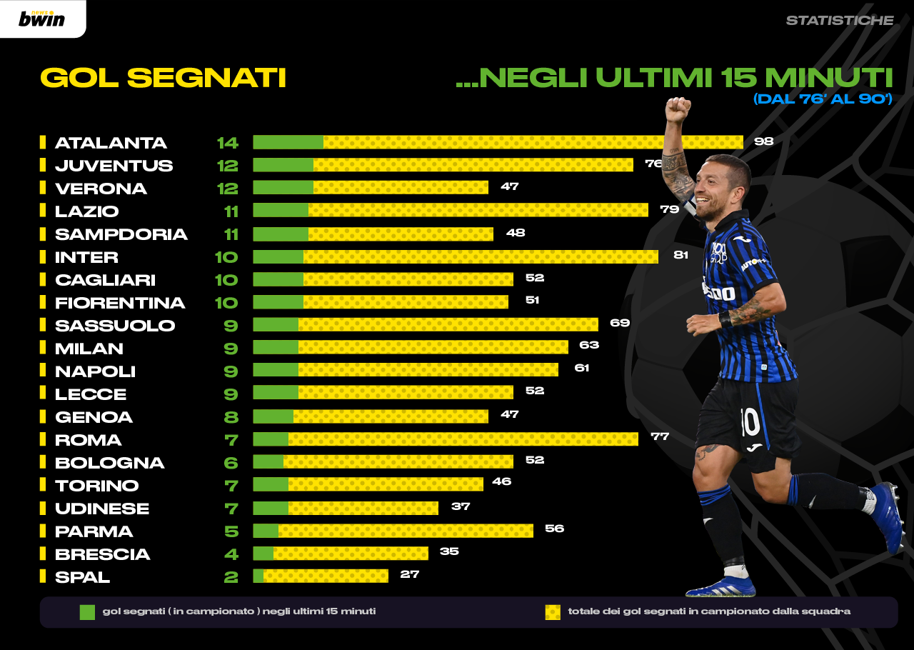 Statistica gol segnati ultimi 15 minuti