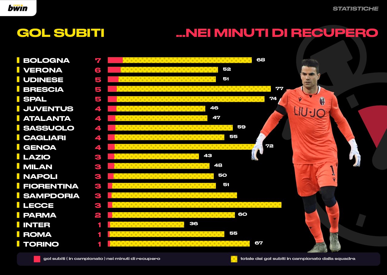 Statistica gol subiti minuti di recupero