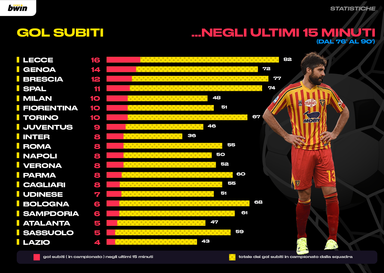Statistica gol subiti ultimi 15 minuti