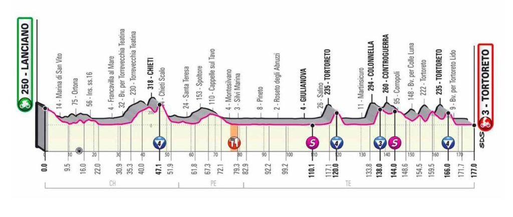 giroditalia tappa 10