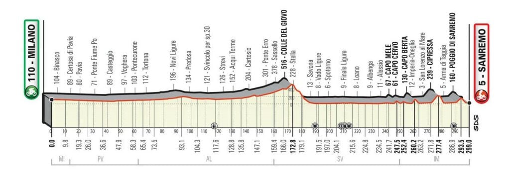 Milano-Sanremo 2021