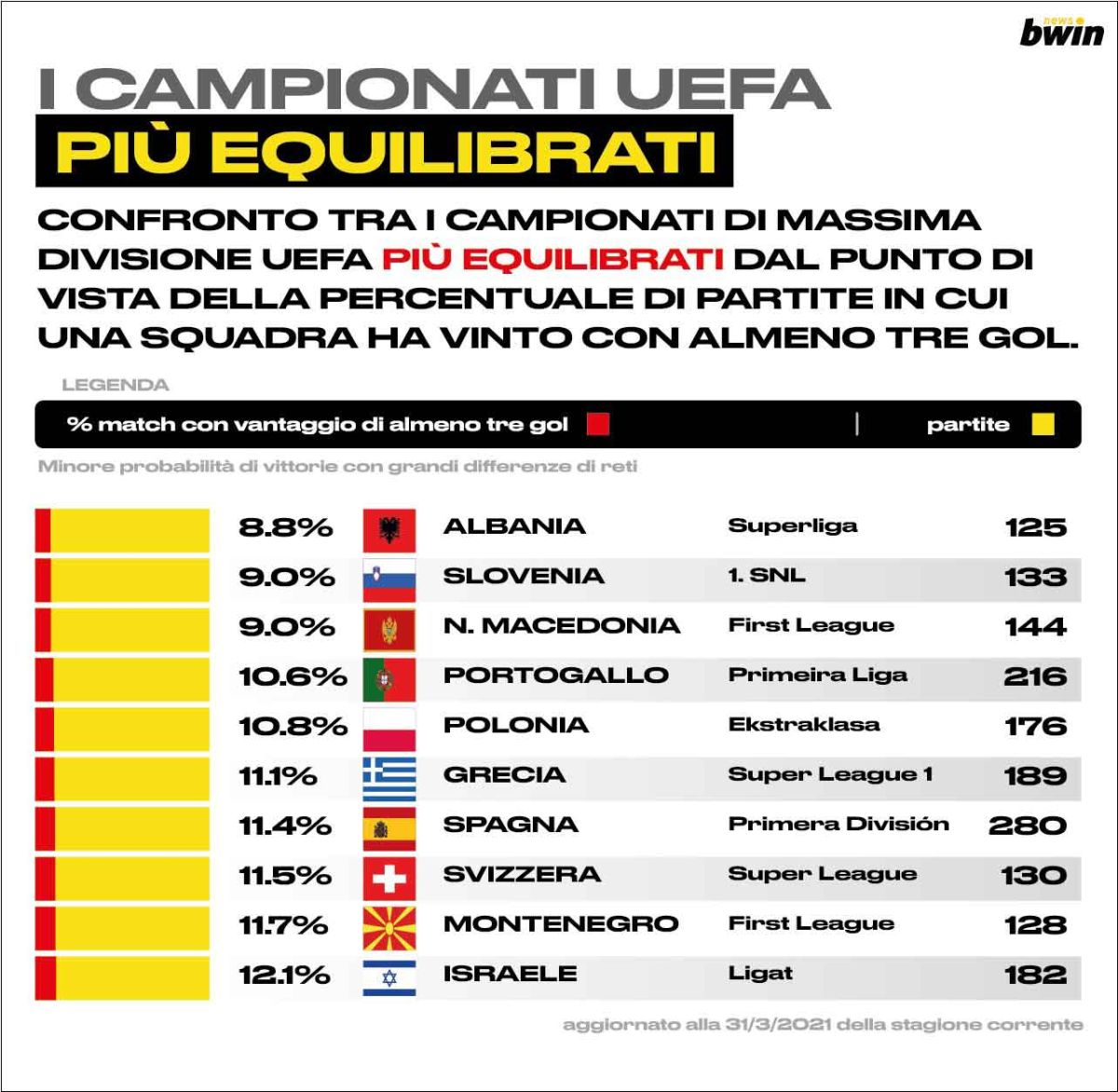 Campionati più equilibrati