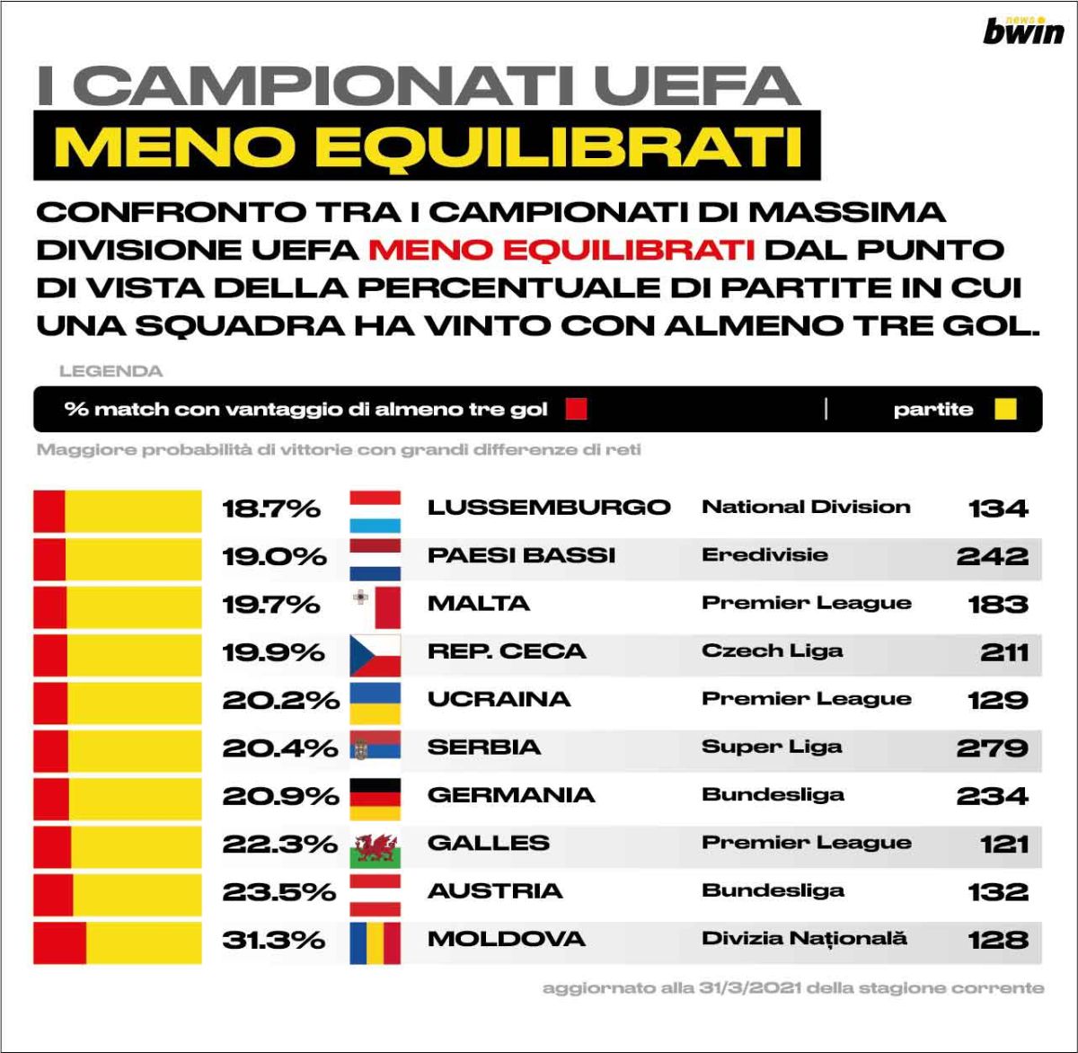 Campionati meno equilibrati