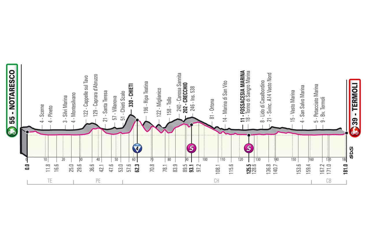 Altimetria tappa 7 Giro d'Italia 2021