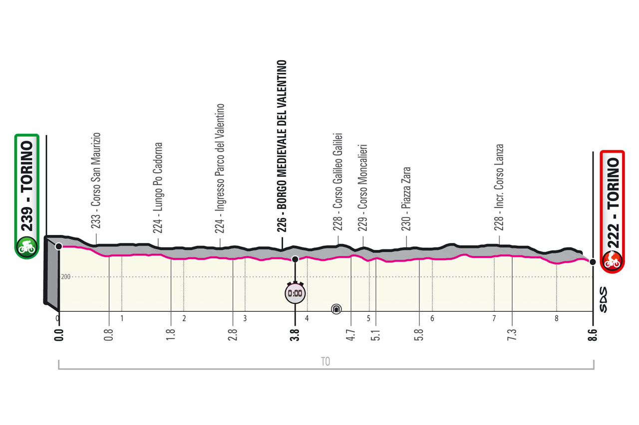 Altimetria tappa 1 Giro d'Italia 2021