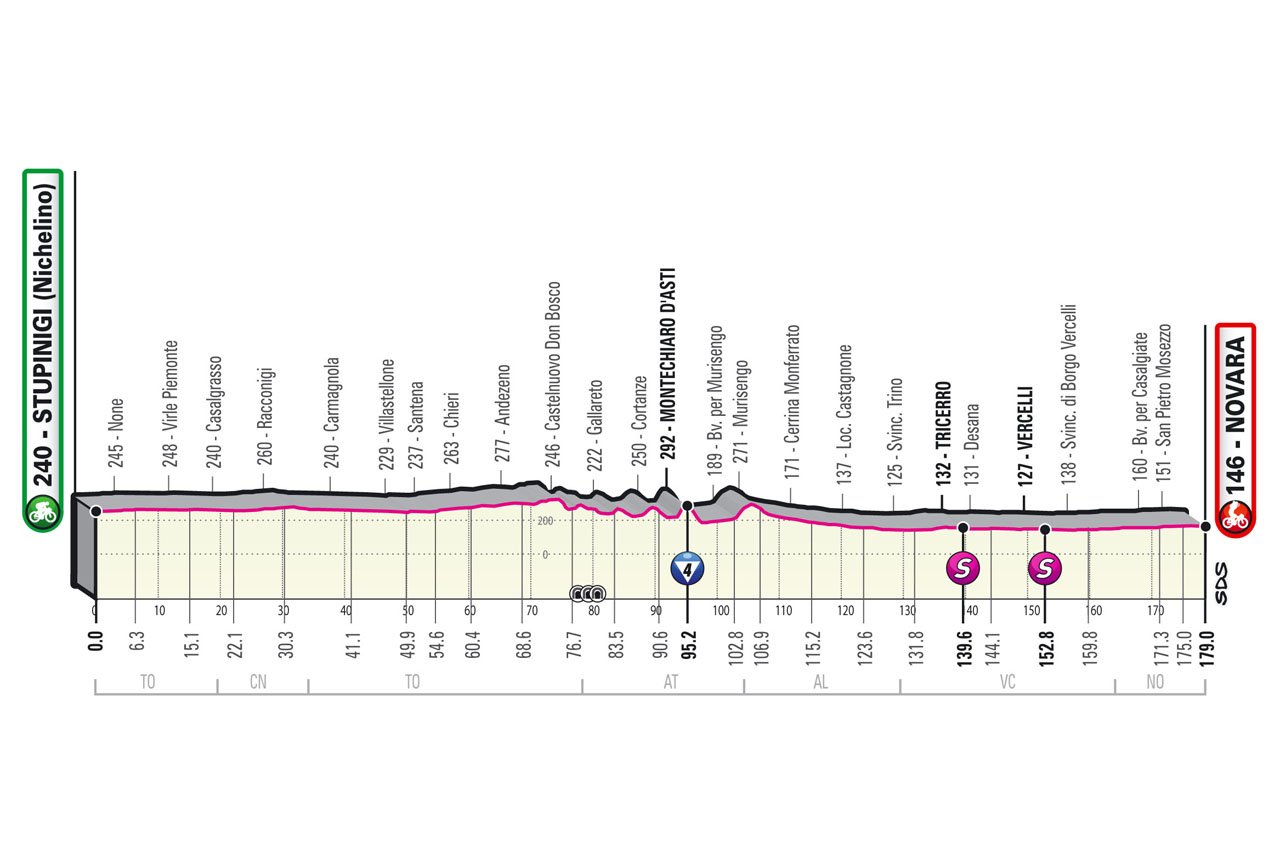 Altimetria tappa 2 Giro d'Italia 2021