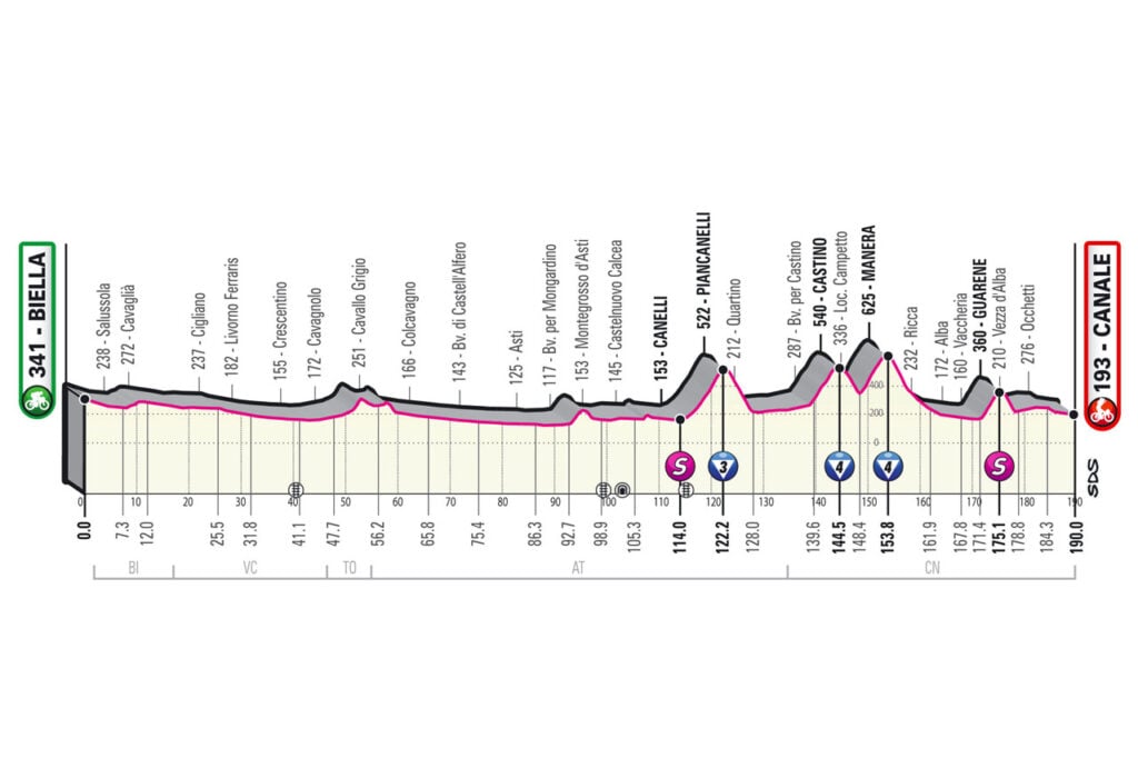 Altimetria tappa 3 Giro d'Italia 2021