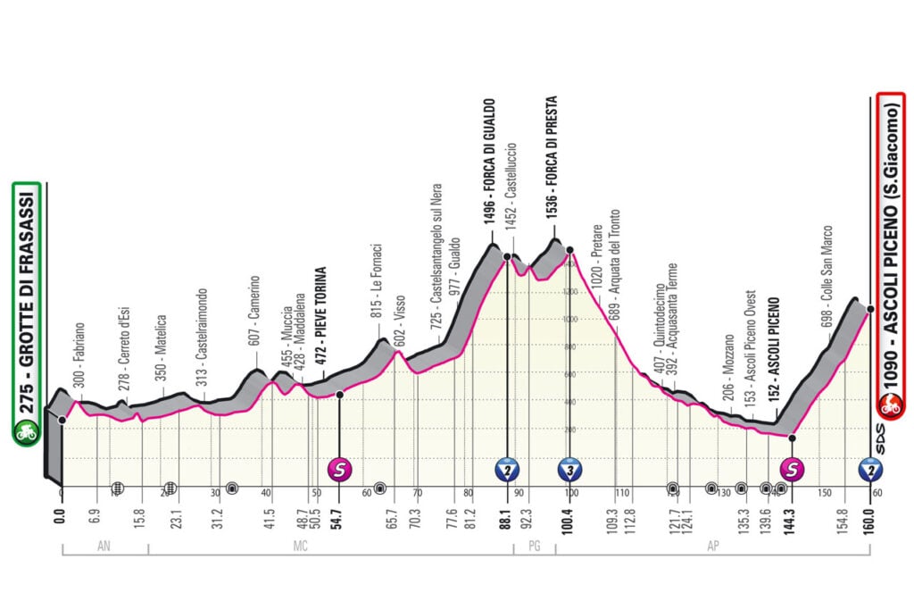 Altimetria tappa 6 Giro d'Italia 2021