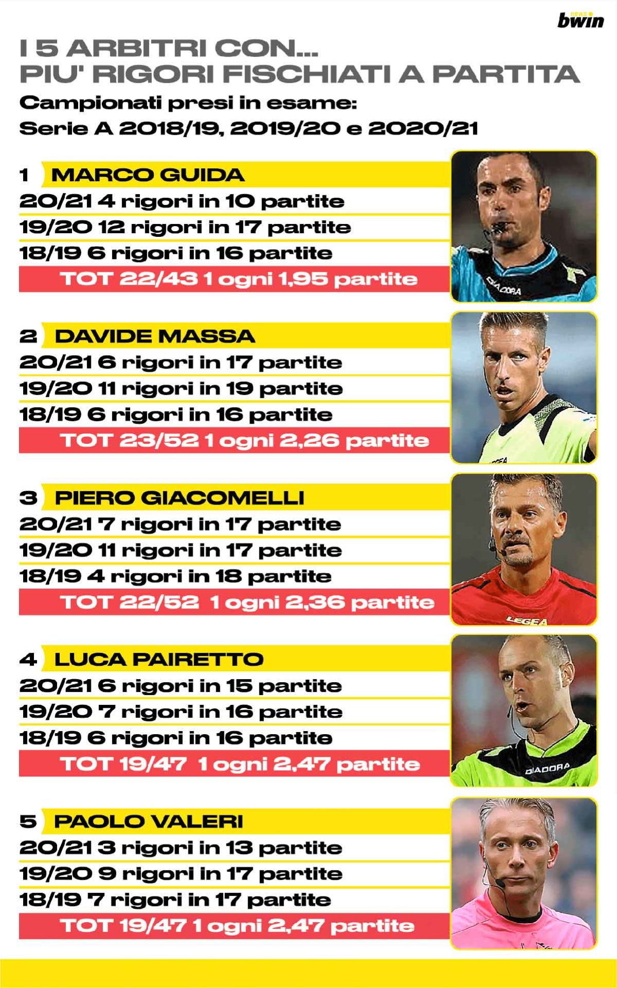 5 arbitri con più rigori fischiati a partita