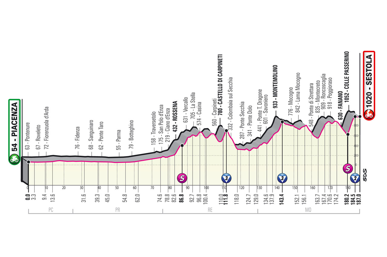 Altimetria tappa 4 Giro d'Italia 2021