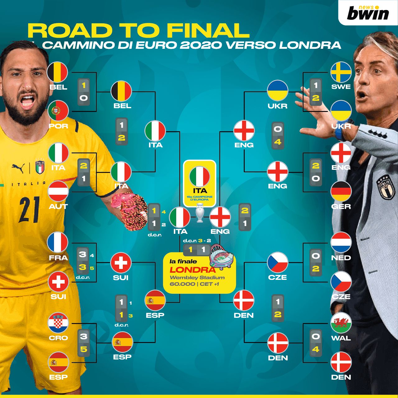 Euro 2020 tabellone finale